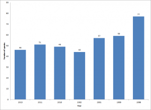 Birdathon Results over the years