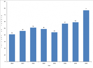 Birdathon Results from 1998 to 2014